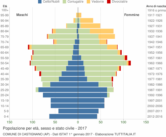 Grafico Popolazione per età, sesso e stato civile Comune di Castignano (AP)