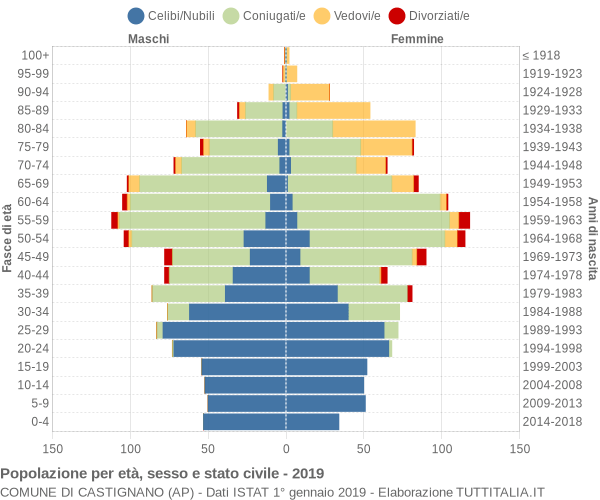 Grafico Popolazione per età, sesso e stato civile Comune di Castignano (AP)