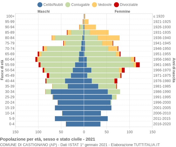 Grafico Popolazione per età, sesso e stato civile Comune di Castignano (AP)