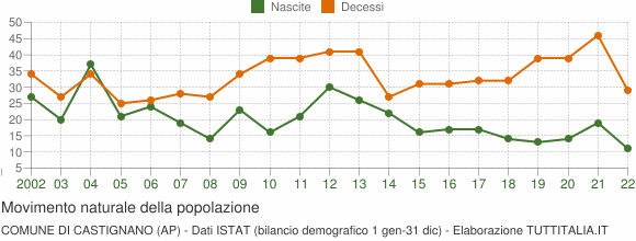 Grafico movimento naturale della popolazione Comune di Castignano (AP)