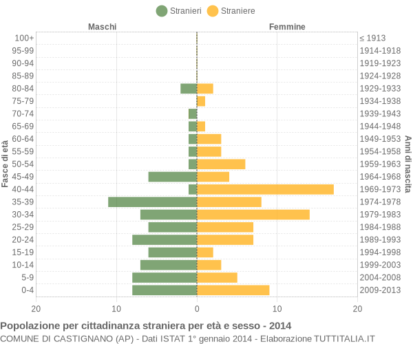 Grafico cittadini stranieri - Castignano 2014