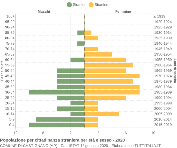 Grafico cittadini stranieri - Castignano 2020