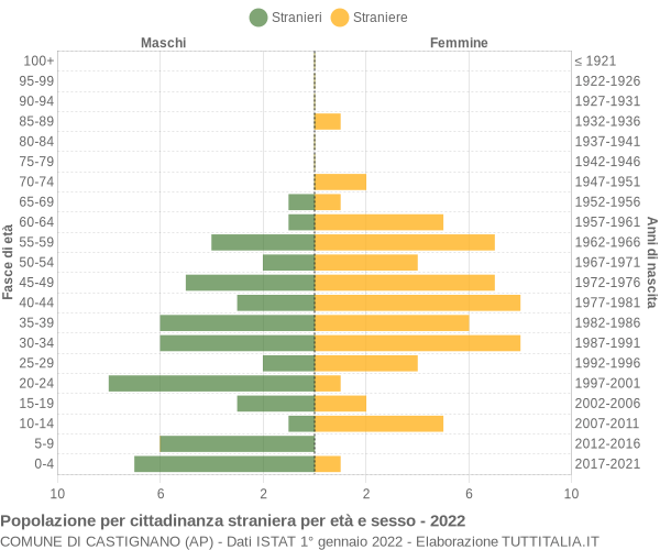 Grafico cittadini stranieri - Castignano 2022