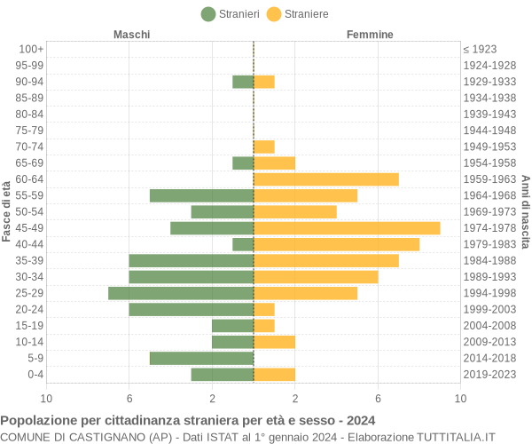 Grafico cittadini stranieri - Castignano 2024