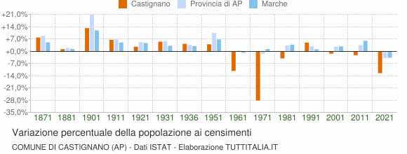 Grafico variazione percentuale della popolazione Comune di Castignano (AP)