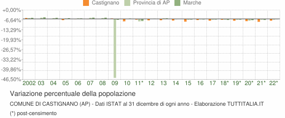 Variazione percentuale della popolazione Comune di Castignano (AP)