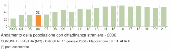 Grafico andamento popolazione stranieri Comune di Fiastra (MC)