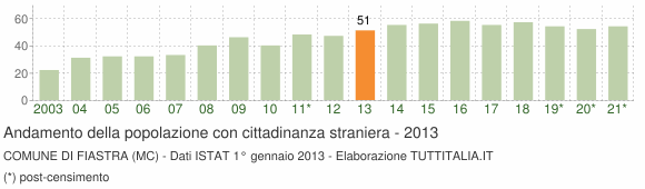 Grafico andamento popolazione stranieri Comune di Fiastra (MC)