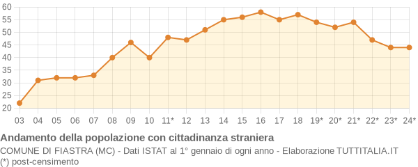 Andamento popolazione stranieri Comune di Fiastra (MC)