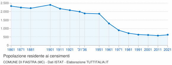 Grafico andamento storico popolazione Comune di Fiastra (MC)