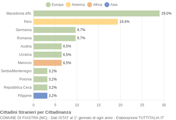 Grafico cittadinanza stranieri - Fiastra 2004