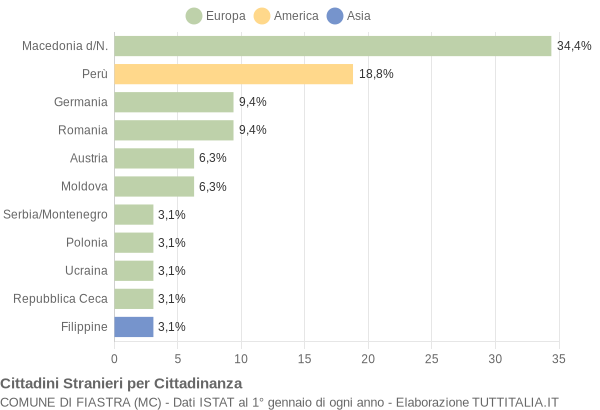 Grafico cittadinanza stranieri - Fiastra 2005