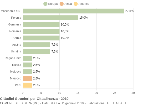 Grafico cittadinanza stranieri - Fiastra 2010