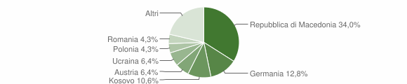Grafico cittadinanza stranieri - Fiastra 2012