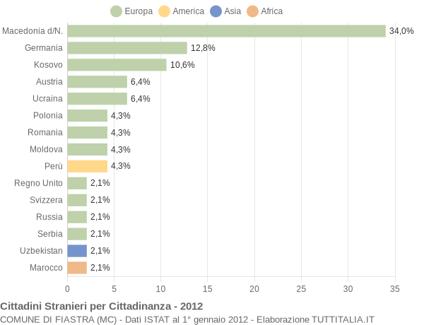 Grafico cittadinanza stranieri - Fiastra 2012