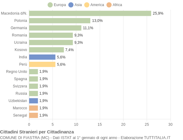 Grafico cittadinanza stranieri - Fiastra 2021