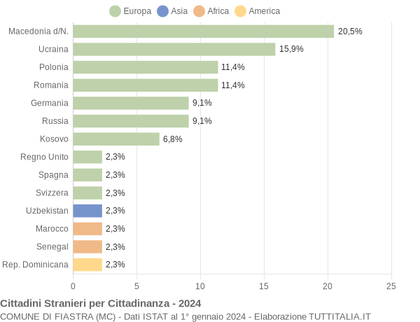 Grafico cittadinanza stranieri - Fiastra 2024