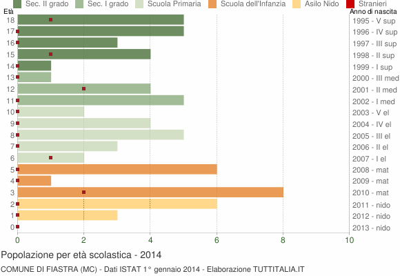 Grafico Popolazione in età scolastica - Fiastra 2014