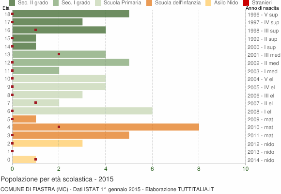 Grafico Popolazione in età scolastica - Fiastra 2015