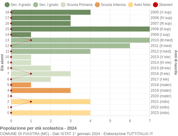 Grafico Popolazione in età scolastica - Fiastra 2024