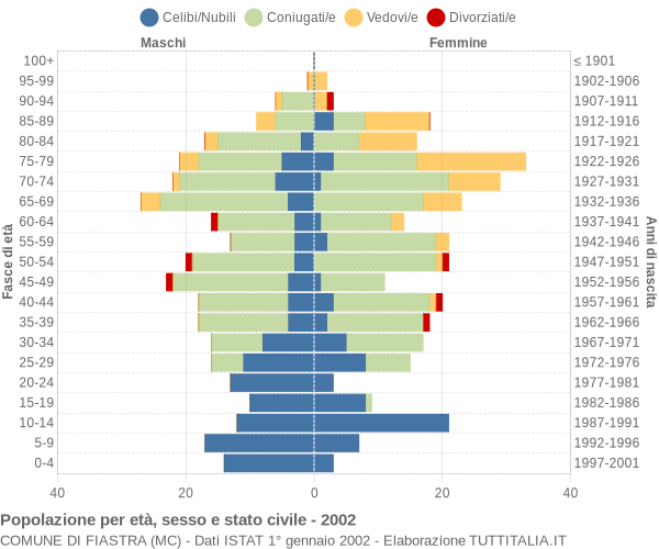 Grafico Popolazione per età, sesso e stato civile Comune di Fiastra (MC)