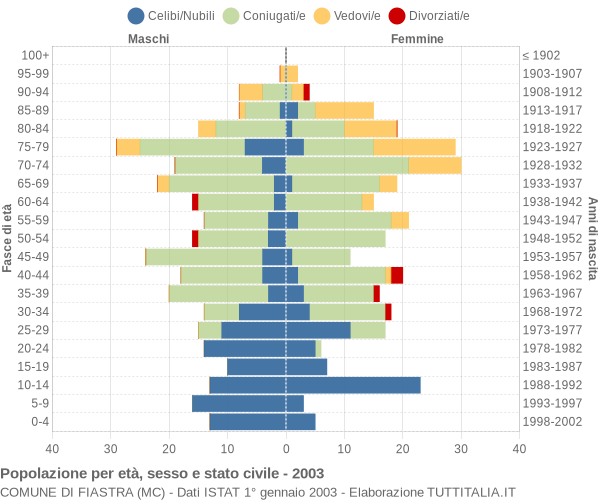 Grafico Popolazione per età, sesso e stato civile Comune di Fiastra (MC)