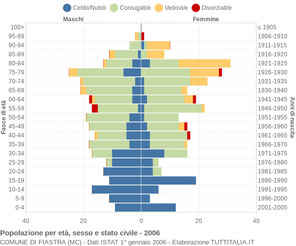 Grafico Popolazione per età, sesso e stato civile Comune di Fiastra (MC)