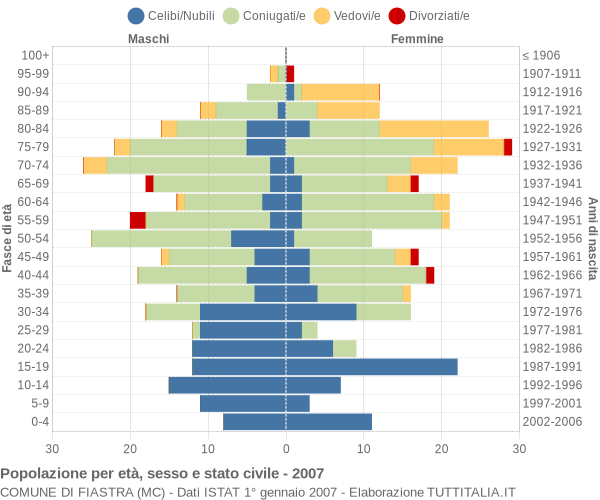 Grafico Popolazione per età, sesso e stato civile Comune di Fiastra (MC)