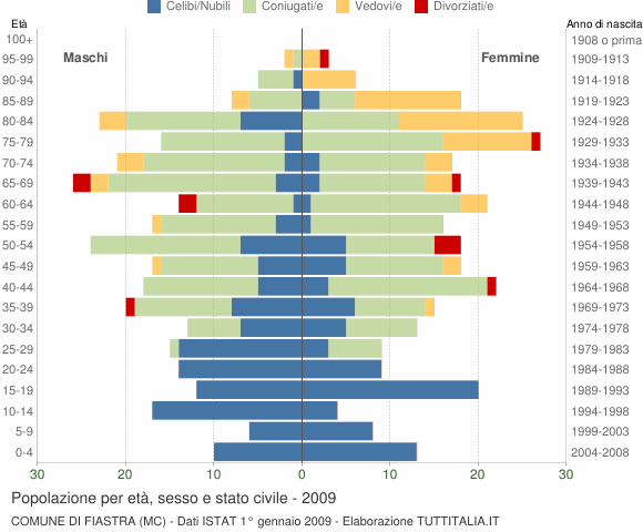 Grafico Popolazione per età, sesso e stato civile Comune di Fiastra (MC)