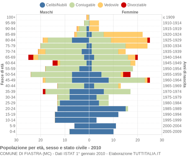 Grafico Popolazione per età, sesso e stato civile Comune di Fiastra (MC)