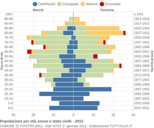 Grafico Popolazione per età, sesso e stato civile Comune di Fiastra (MC)