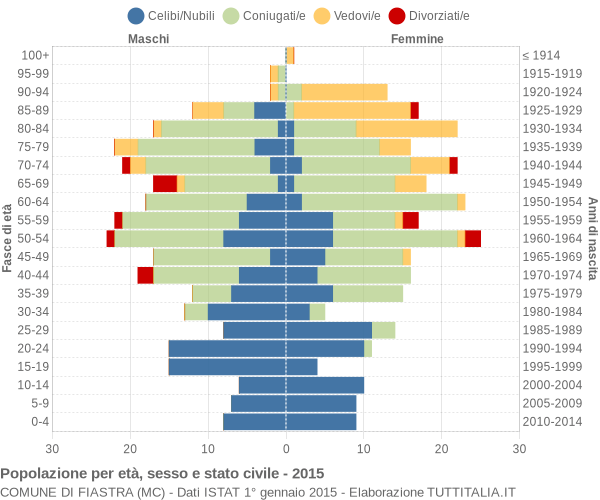 Grafico Popolazione per età, sesso e stato civile Comune di Fiastra (MC)