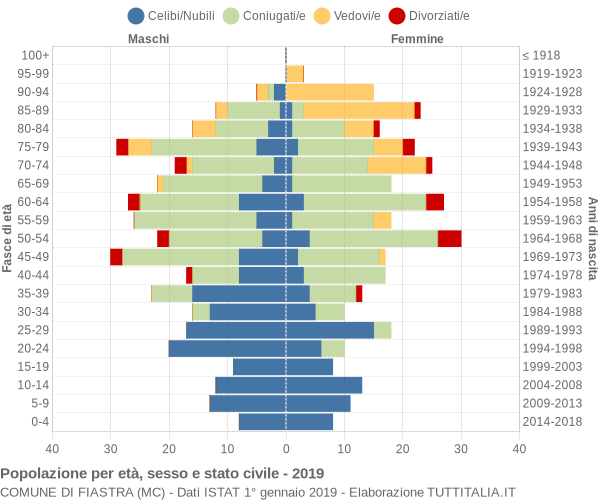 Grafico Popolazione per età, sesso e stato civile Comune di Fiastra (MC)