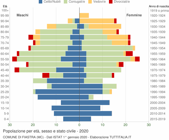 Grafico Popolazione per età, sesso e stato civile Comune di Fiastra (MC)