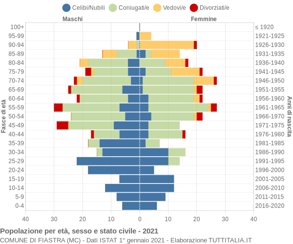 Grafico Popolazione per età, sesso e stato civile Comune di Fiastra (MC)