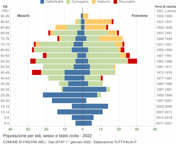 Grafico Popolazione per età, sesso e stato civile Comune di Fiastra (MC)