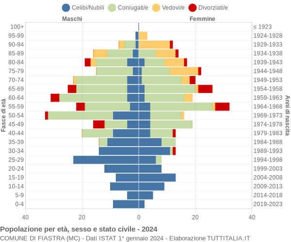 Grafico Popolazione per età, sesso e stato civile Comune di Fiastra (MC)