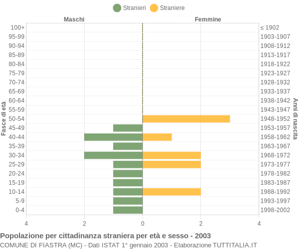 Grafico cittadini stranieri - Fiastra 2003