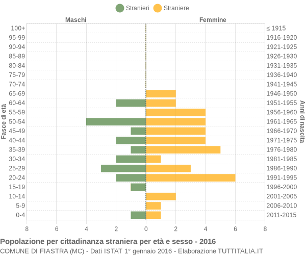 Grafico cittadini stranieri - Fiastra 2016