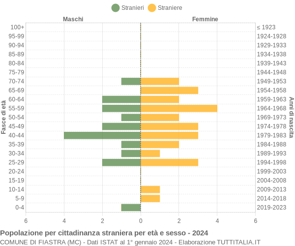 Grafico cittadini stranieri - Fiastra 2024