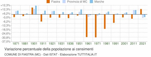 Grafico variazione percentuale della popolazione Comune di Fiastra (MC)