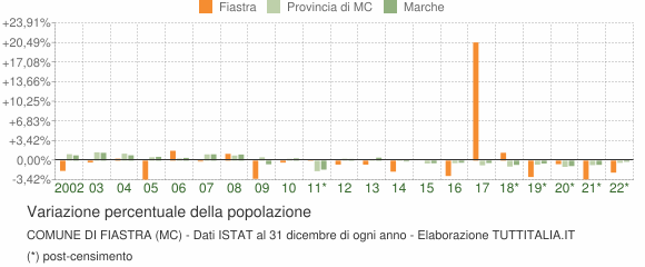Variazione percentuale della popolazione Comune di Fiastra (MC)