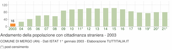 Grafico andamento popolazione stranieri Comune di Mergo (AN)