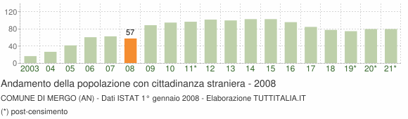 Grafico andamento popolazione stranieri Comune di Mergo (AN)