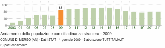 Grafico andamento popolazione stranieri Comune di Mergo (AN)