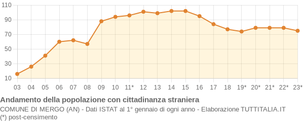 Andamento popolazione stranieri Comune di Mergo (AN)