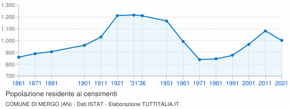 Grafico andamento storico popolazione Comune di Mergo (AN)