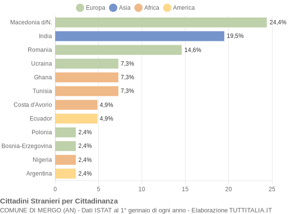 Grafico cittadinanza stranieri - Mergo 2005