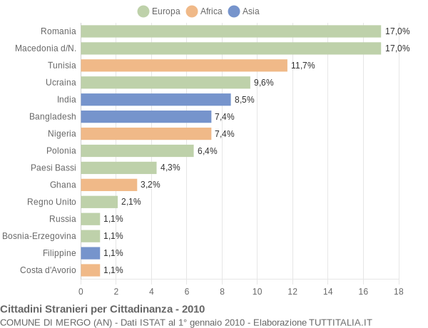 Grafico cittadinanza stranieri - Mergo 2010