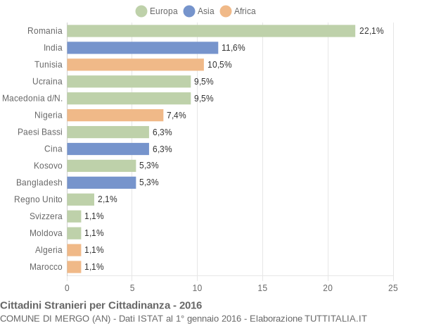 Grafico cittadinanza stranieri - Mergo 2016